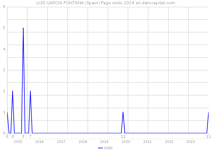 LUIS GARCIA FONTANA (Spain) Page visits 2024 