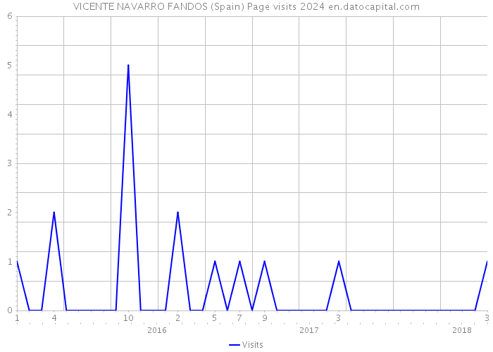 VICENTE NAVARRO FANDOS (Spain) Page visits 2024 