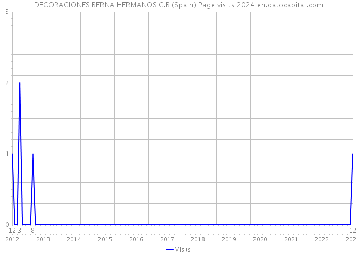 DECORACIONES BERNA HERMANOS C.B (Spain) Page visits 2024 