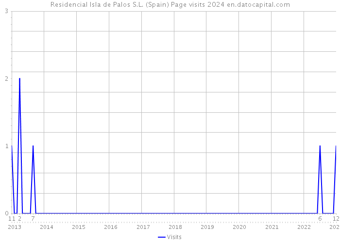 Residencial Isla de Palos S.L. (Spain) Page visits 2024 