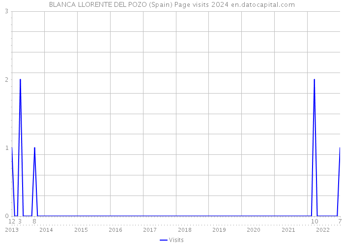 BLANCA LLORENTE DEL POZO (Spain) Page visits 2024 