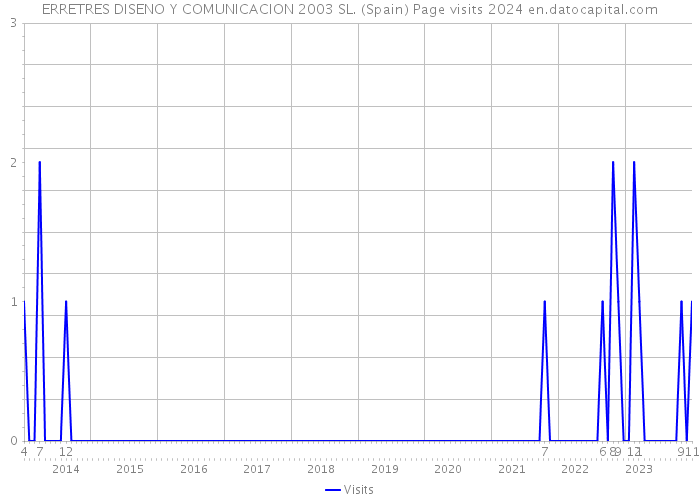 ERRETRES DISENO Y COMUNICACION 2003 SL. (Spain) Page visits 2024 