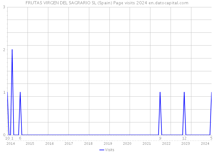 FRUTAS VIRGEN DEL SAGRARIO SL (Spain) Page visits 2024 