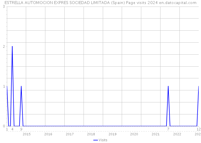 ESTRELLA AUTOMOCION EXPRES SOCIEDAD LIMITADA (Spain) Page visits 2024 