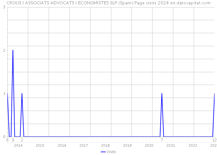 CROUS I ASSOCIATS ADVOCATS I ECONOMISTES SLP (Spain) Page visits 2024 