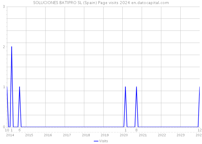 SOLUCIONES BATIPRO SL (Spain) Page visits 2024 