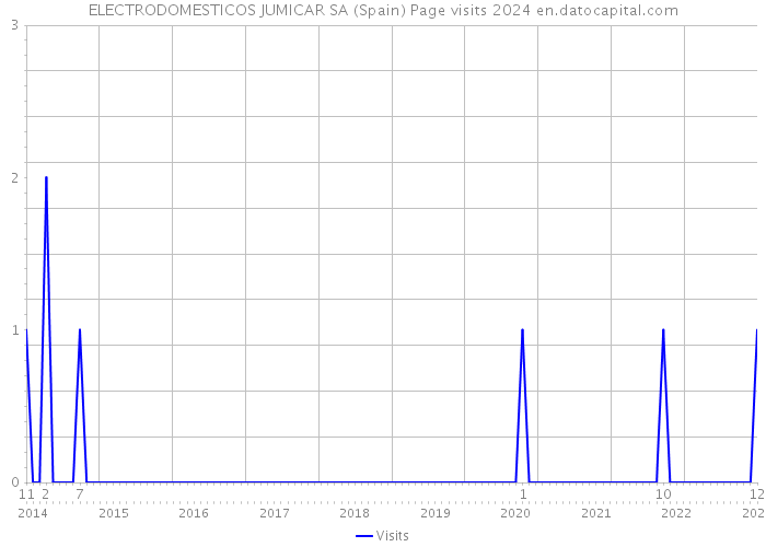 ELECTRODOMESTICOS JUMICAR SA (Spain) Page visits 2024 