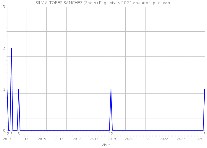 SILVIA TORES SANCHEZ (Spain) Page visits 2024 