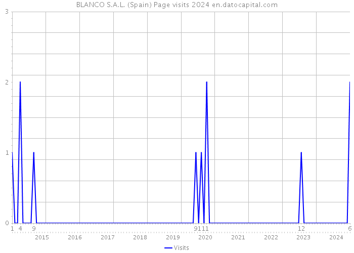 BLANCO S.A.L. (Spain) Page visits 2024 