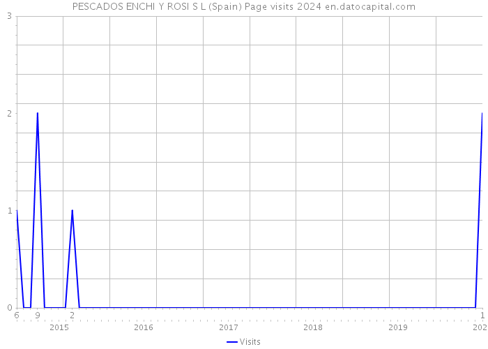 PESCADOS ENCHI Y ROSI S L (Spain) Page visits 2024 