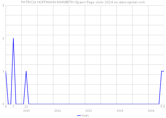 PATRICIA HOFFMANN MARIBETH (Spain) Page visits 2024 