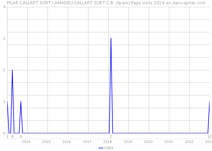 PILAR GALLART SORT I AMADEU GALLART SORT C.B. (Spain) Page visits 2024 