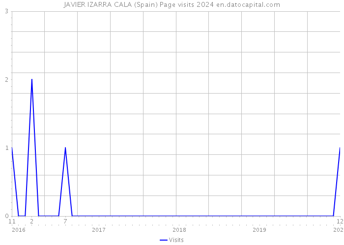 JAVIER IZARRA CALA (Spain) Page visits 2024 