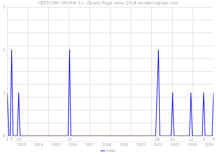 GESTCOM GIRONA S.L. (Spain) Page visits 2024 