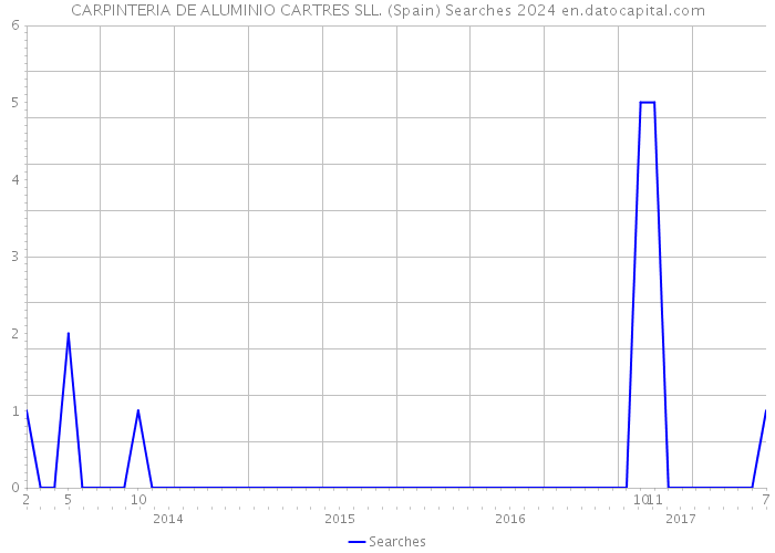 CARPINTERIA DE ALUMINIO CARTRES SLL. (Spain) Searches 2024 