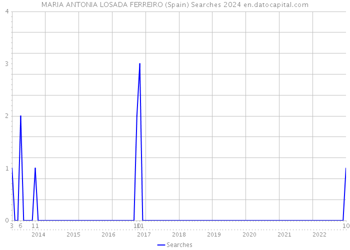 MARIA ANTONIA LOSADA FERREIRO (Spain) Searches 2024 