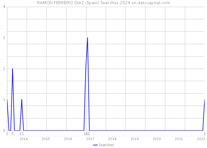 RAMON FERREIRO DIAZ (Spain) Searches 2024 