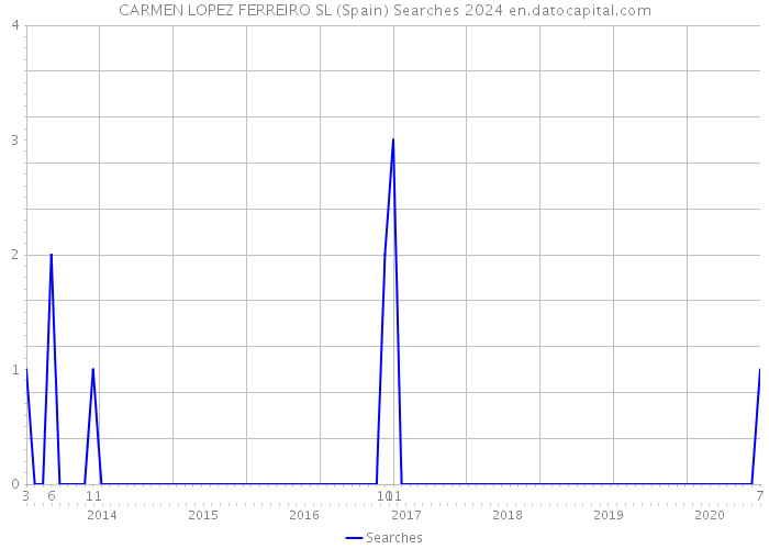 CARMEN LOPEZ FERREIRO SL (Spain) Searches 2024 