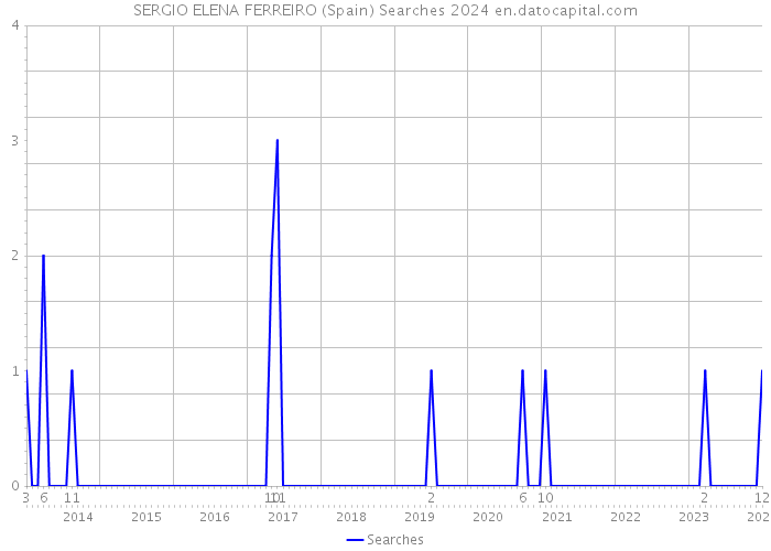 SERGIO ELENA FERREIRO (Spain) Searches 2024 