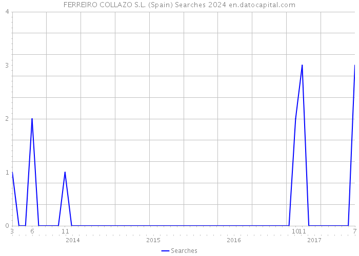 FERREIRO COLLAZO S.L. (Spain) Searches 2024 