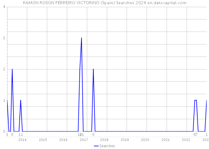 RAMON ROSON FERREIRO VICTORINO (Spain) Searches 2024 