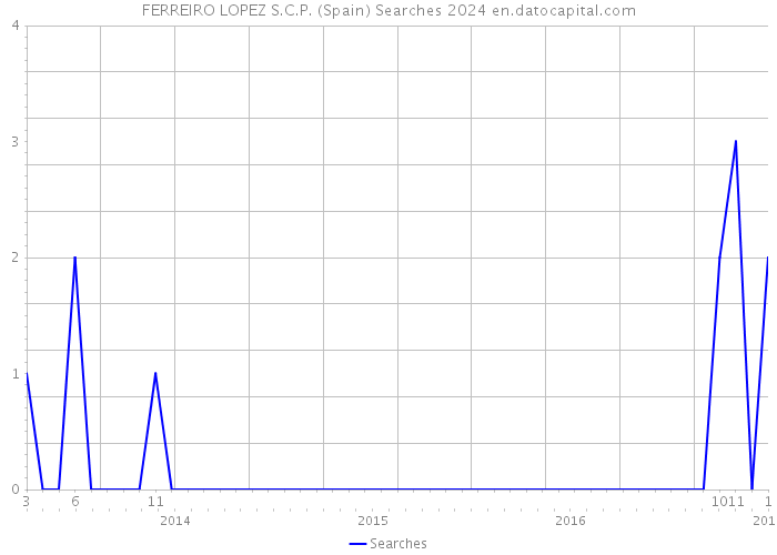 FERREIRO LOPEZ S.C.P. (Spain) Searches 2024 