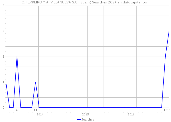 C. FERREIRO Y A. VILLANUEVA S.C. (Spain) Searches 2024 