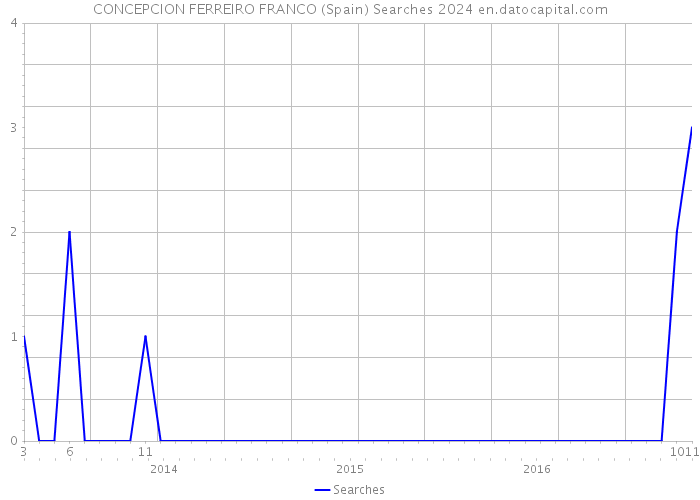 CONCEPCION FERREIRO FRANCO (Spain) Searches 2024 