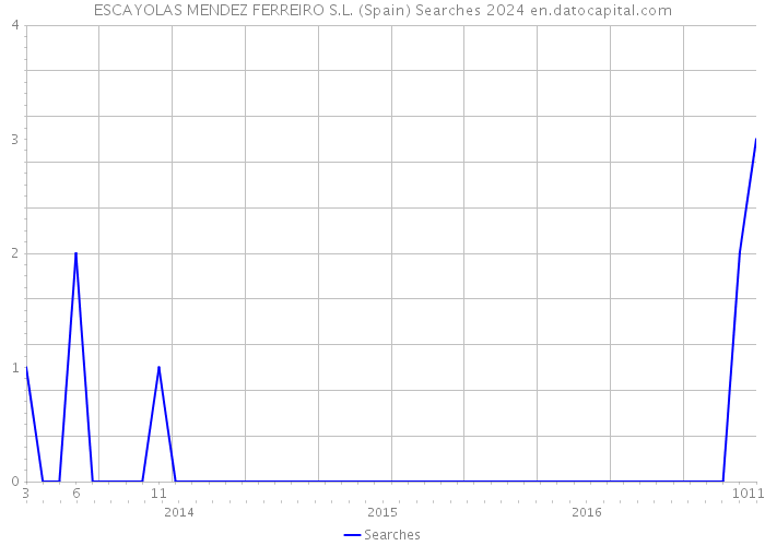 ESCAYOLAS MENDEZ FERREIRO S.L. (Spain) Searches 2024 