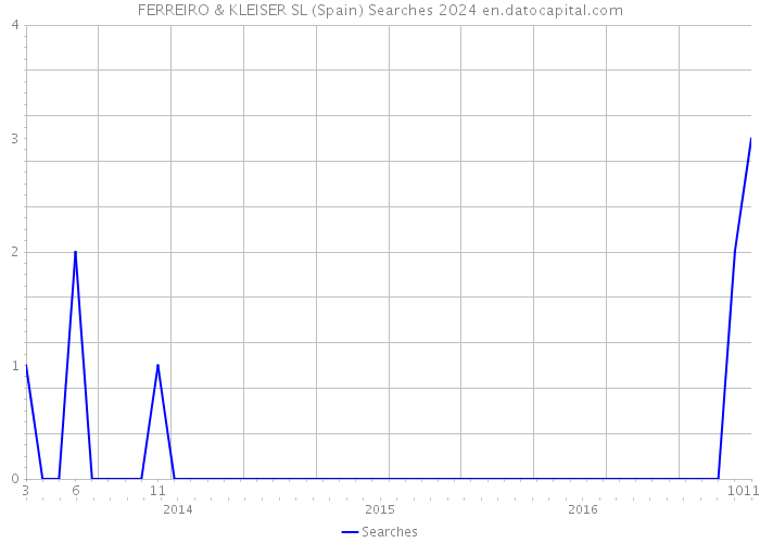 FERREIRO & KLEISER SL (Spain) Searches 2024 