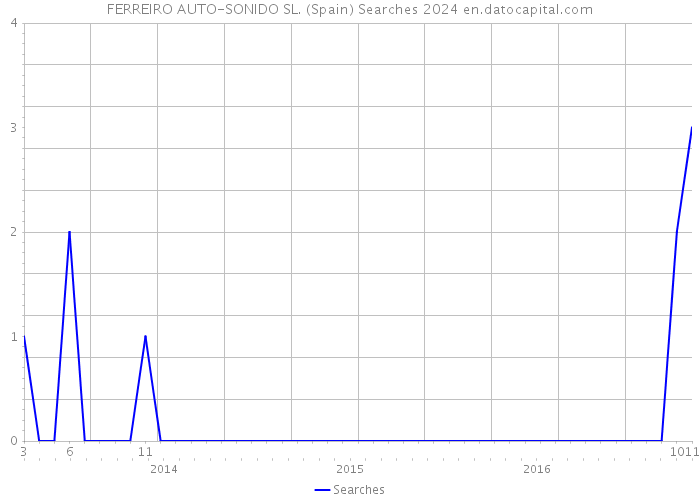 FERREIRO AUTO-SONIDO SL. (Spain) Searches 2024 