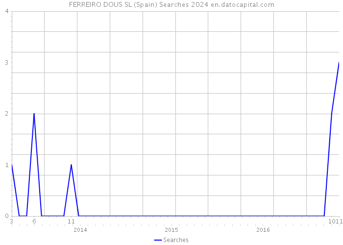 FERREIRO DOUS SL (Spain) Searches 2024 