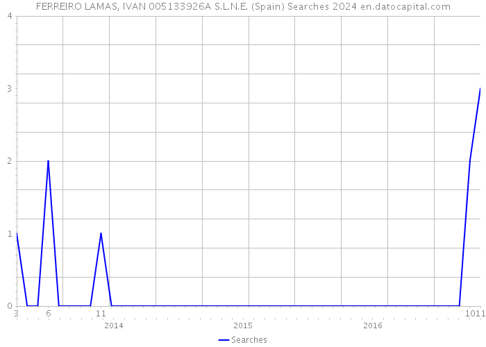 FERREIRO LAMAS, IVAN 005133926A S.L.N.E. (Spain) Searches 2024 