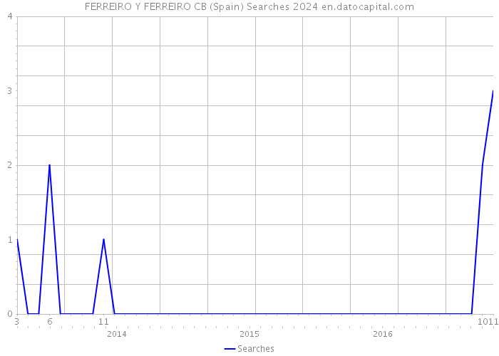 FERREIRO Y FERREIRO CB (Spain) Searches 2024 