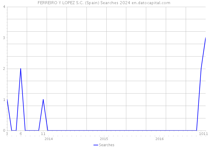 FERREIRO Y LOPEZ S.C. (Spain) Searches 2024 