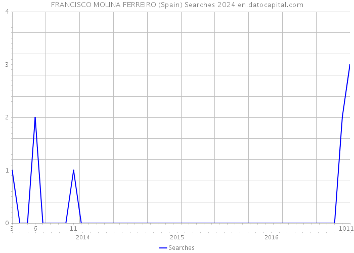 FRANCISCO MOLINA FERREIRO (Spain) Searches 2024 