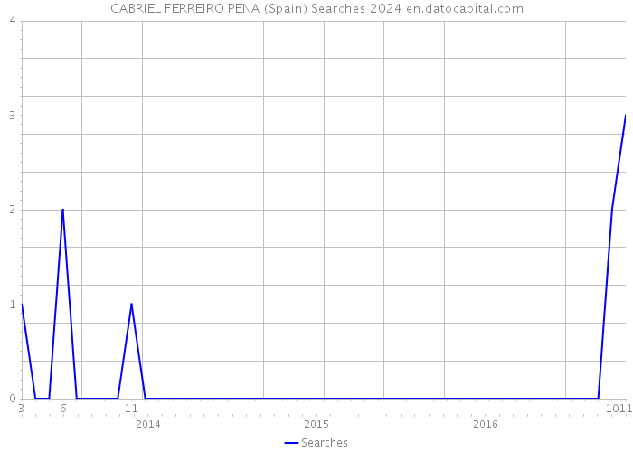 GABRIEL FERREIRO PENA (Spain) Searches 2024 