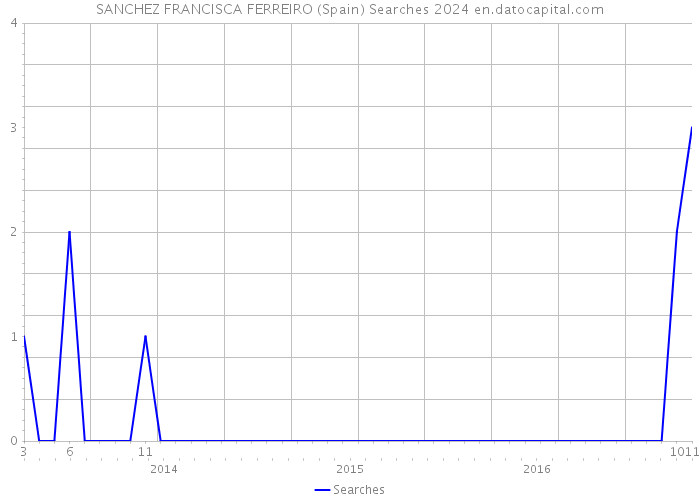 SANCHEZ FRANCISCA FERREIRO (Spain) Searches 2024 