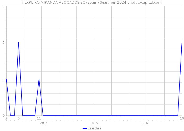 FERREIRO MIRANDA ABOGADOS SC (Spain) Searches 2024 