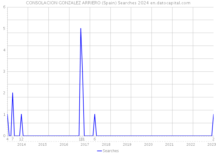 CONSOLACION GONZALEZ ARRIERO (Spain) Searches 2024 