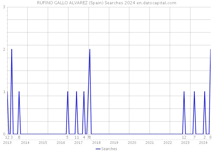 RUFINO GALLO ALVAREZ (Spain) Searches 2024 