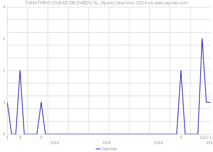 TANATORIO CIUDAD DE OVIEDO SL. (Spain) Searches 2024 