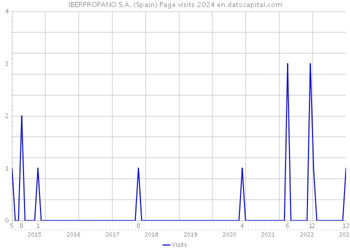 IBERPROPANO S.A. (Spain) Page visits 2024 