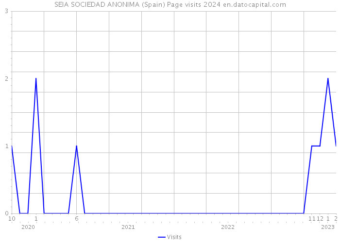 SEIA SOCIEDAD ANONIMA (Spain) Page visits 2024 