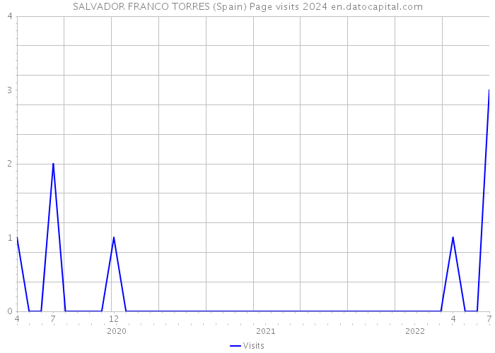 SALVADOR FRANCO TORRES (Spain) Page visits 2024 