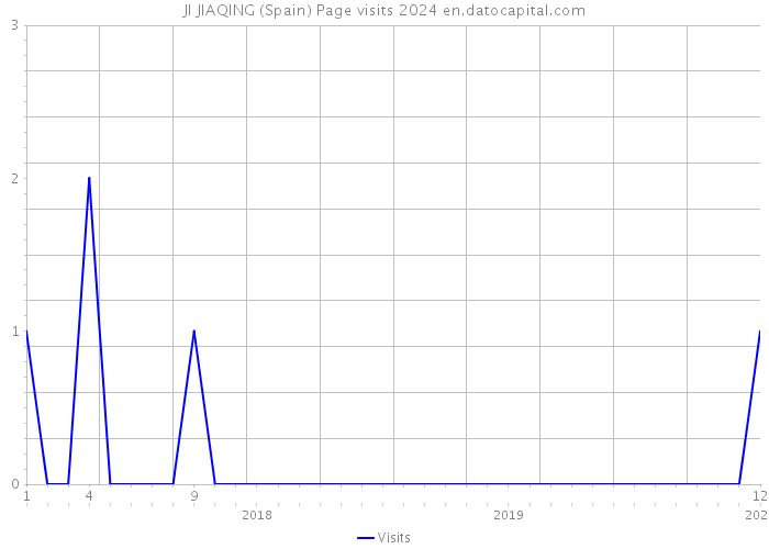 JI JIAQING (Spain) Page visits 2024 