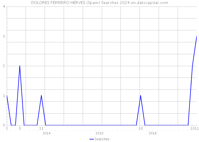 DOLORES FERREIRO HERVES (Spain) Searches 2024 