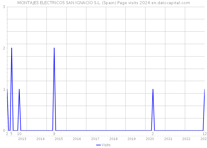 MONTAJES ELECTRICOS SAN IGNACIO S.L. (Spain) Page visits 2024 