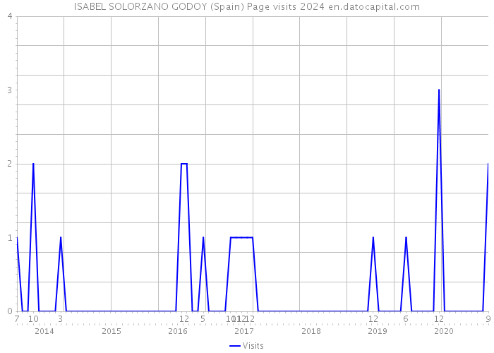 ISABEL SOLORZANO GODOY (Spain) Page visits 2024 