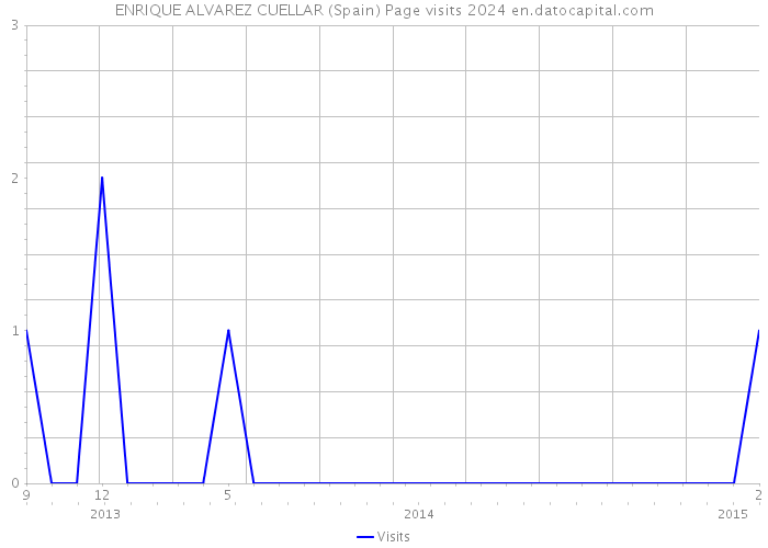 ENRIQUE ALVAREZ CUELLAR (Spain) Page visits 2024 